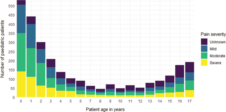 Figure 1. Frequency of paediatric patients in pain, stratified by age and pain severity.