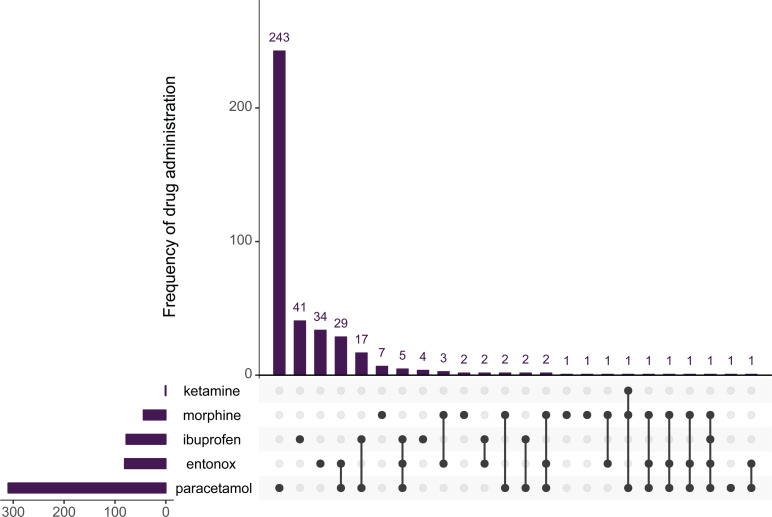 Figure 2. Frequency of drug administration, stratified by drug and drug combination.