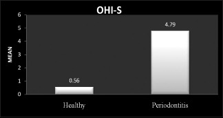 Graph 2