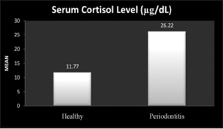 Graph 1