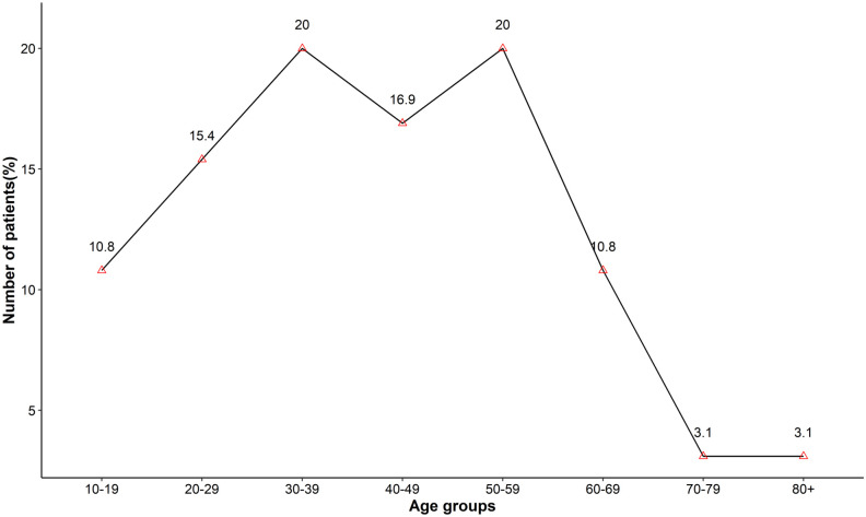 Fig 2