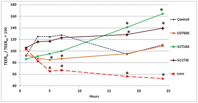 Figure 7