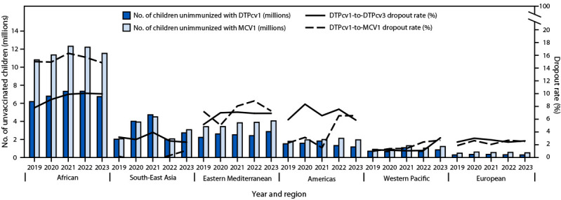 This figure is a bar chart indicating the estimated number of children who did not receive the first doses of diphtheria-tetanus-pertussis–containing vaccine and measles-containing vaccine, and dropout from the first to third dose of diphtheria-tetanus-pertussis–containing vaccine and from the first dose of diphtheria-tetanus-pertussis–containing vaccine to the first dose of measles-containing vaccine, by World Health Organization region, during 2019–—2023.