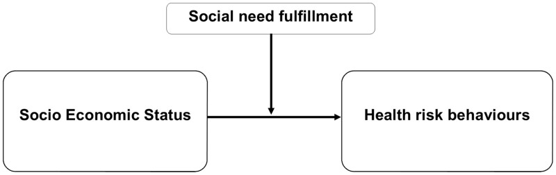 Illustration of the hypothesized effect of social need fulfillment on socioeconomic status and health risk behaviours.