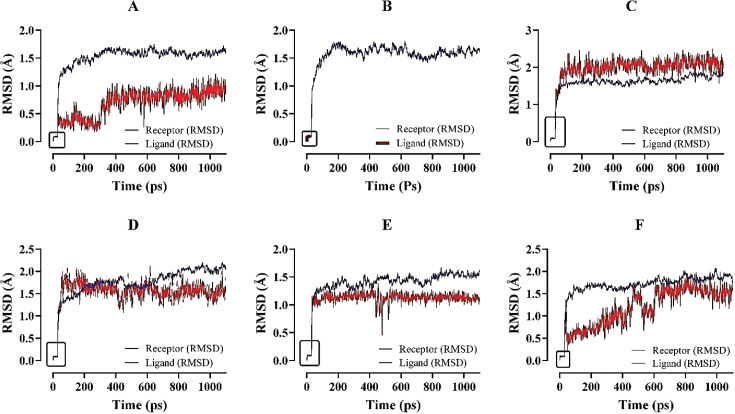 Molecular optimization, docking, and dynamic simulation profiling of ...