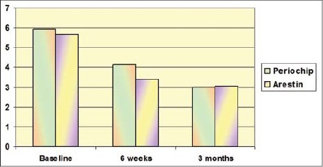 Graph 3