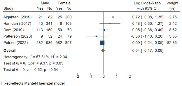 Figure 5