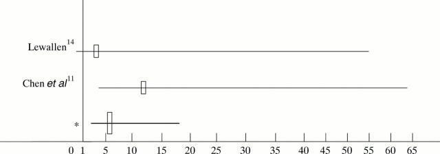 Figure 2  