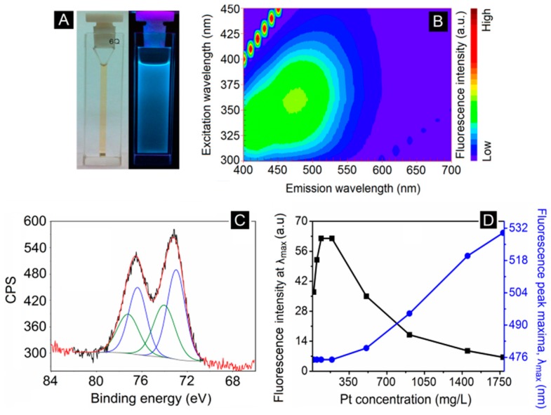 Figure 2