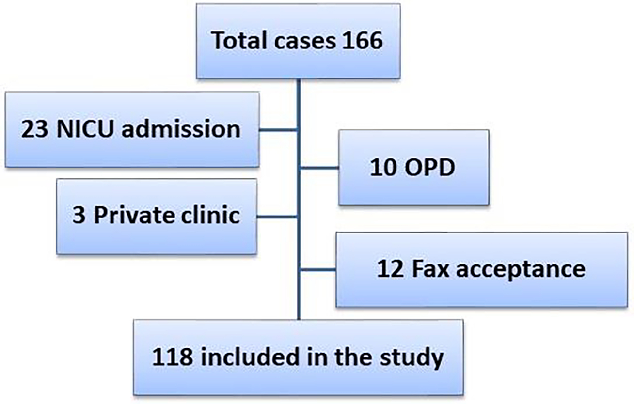 Figure 2: