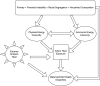 Figure 1 is a flowchart with five steps. Step 1: Poverty plus financial instability plus racial segregation plus household composition leads to physical energy insecurity, economic energy insecurity, and maternal or child health disparities. Step 2: There is a bidirectional relationship between physical energy insecurity and economic energy insecurity. Step 3: Physical energy insecurity and economic energy insecurity lead to indoor heat exposure. Step 4: Extreme ambient heat leads to indoor heat exposure and maternal or child health disparities. Step 5: Indoor heat exposure leads to maternal or child health disparities.