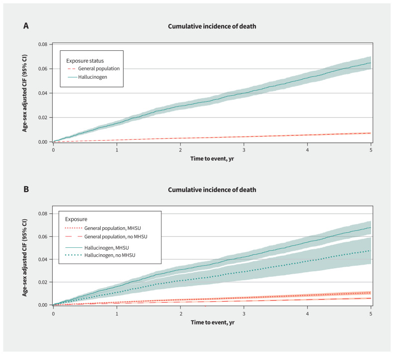 Figure 2: