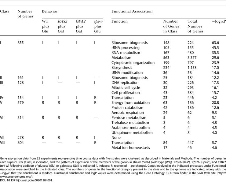 graphic file with name pbio.0020128.t001.jpg