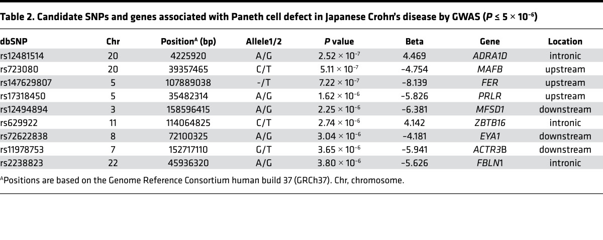 graphic file with name jciinsight-2-91917-g008.jpg