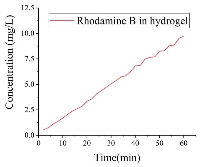 Figure 10