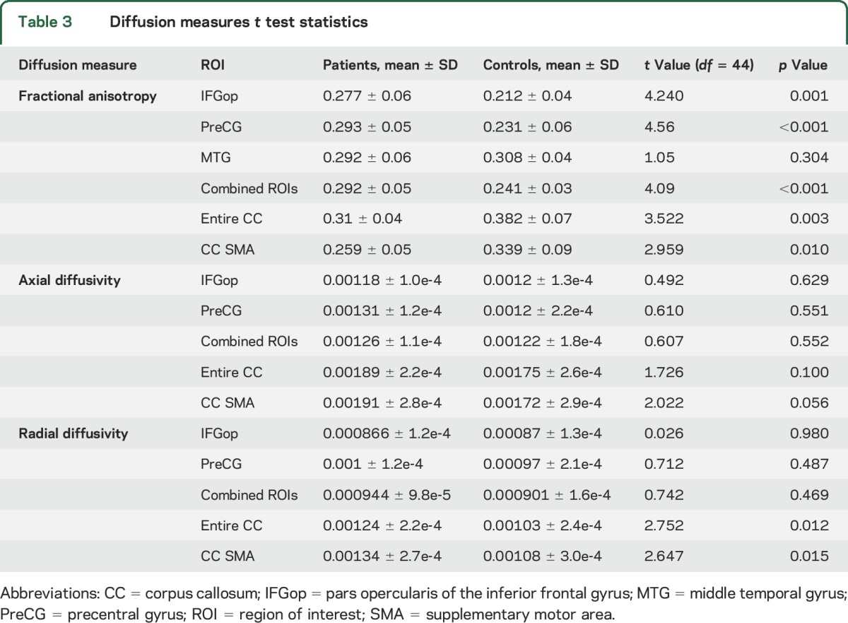 graphic file with name NEUROLOGY2015688002TT3.jpg