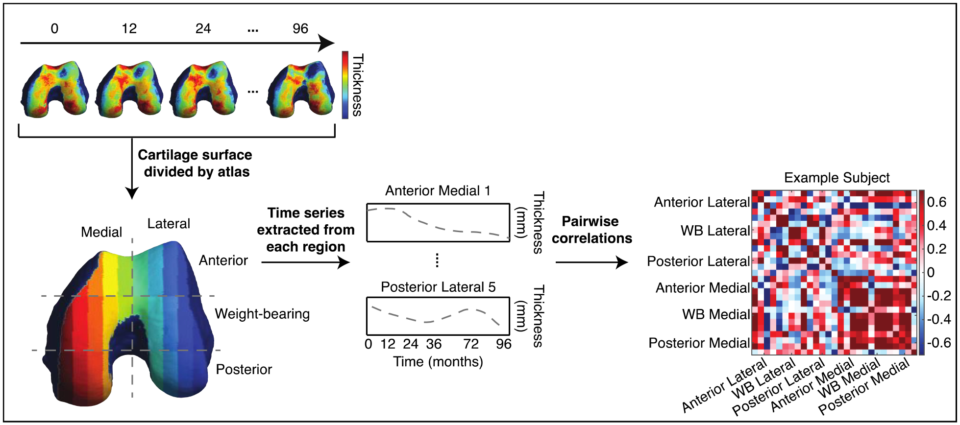 Figure 3: