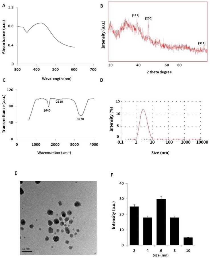 Figure 1