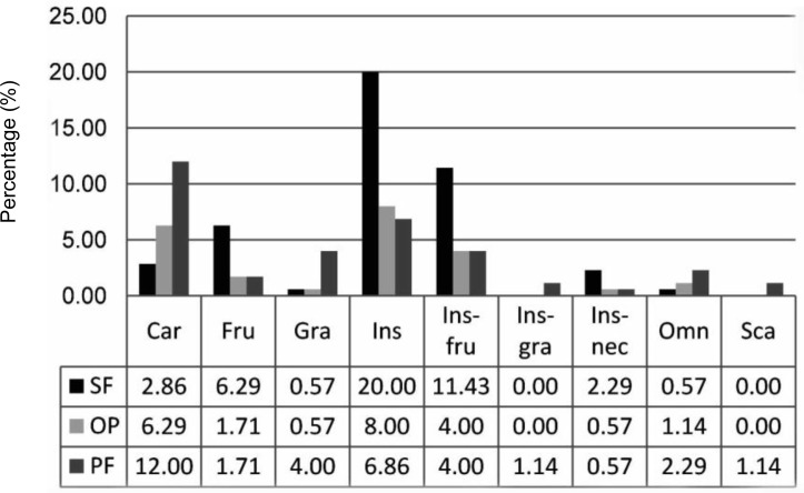 Figure 3: