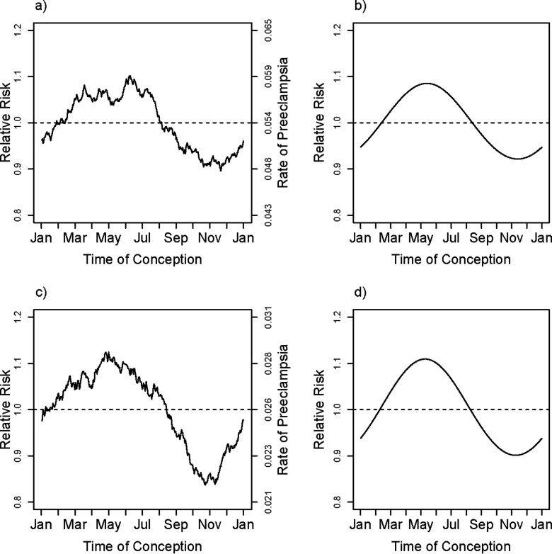 Line graphs a, b, c, and d plotting relative risk of preeclampsia (y-axis) across time of conception (x-axis).