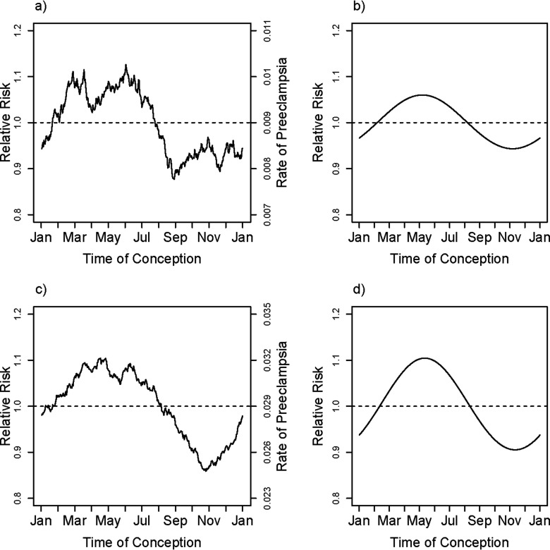 Line graphs a, b, c, and d plotting relative risk values (y-axis) across time of conception (x-axis).