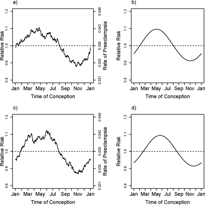 Line graphs a, b, c, and d plotting relative risk values (y-axis) across time of conception (x-axis).