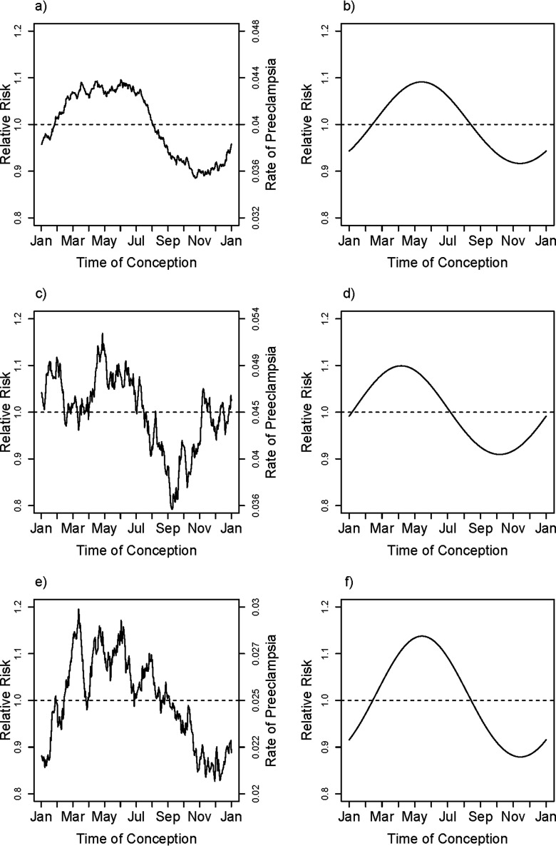 Line graphs a, b, c, d, e, and f plotting relative risk values (y-axis) across time of conception (x-axis).