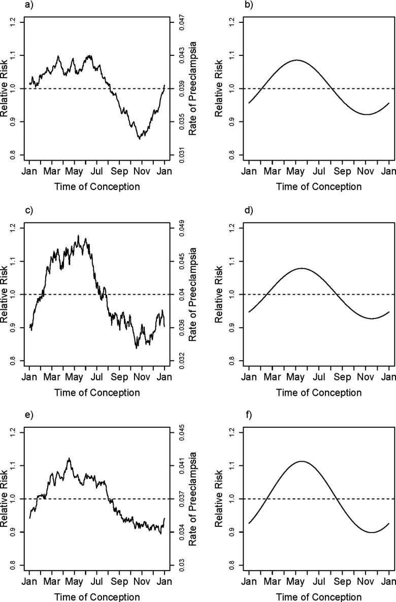 Line graphs a, b, c, d, e, and f plotting relative risk values (y-axis on the left) and absolute risk values (y-axis on the right) across time of conception (x-axis).