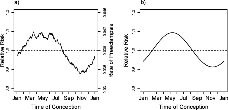 Line graphs a and b plotting relative risk values (y-axis) across time of conception (x-axis).