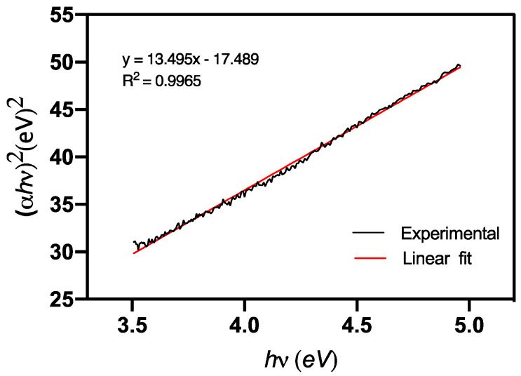 Figure 4