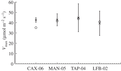 Figure 7.