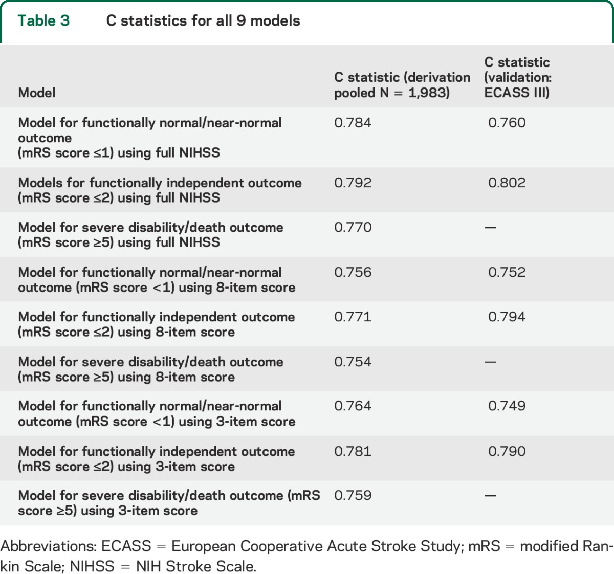 graphic file with name NEUROLOGY2014633925TT3.jpg