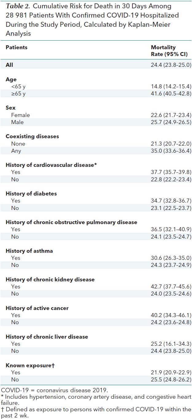 Table 2. Cumulative Risk for Death in 30 Days Among 28 981 Patients With Confirmed COVID-19 Hospitalized During the Study Period, Calculated by Kaplan–Meier Analysis