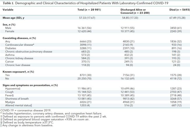 Table 1. Demographic and Clinical Characteristics of Hospitalized Patients With Laboratory-Confirmed COVID-19