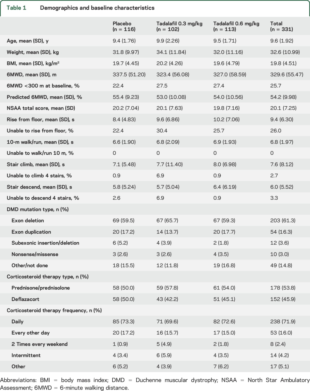 graphic file with name NEUROLOGY2017809046TT1.jpg