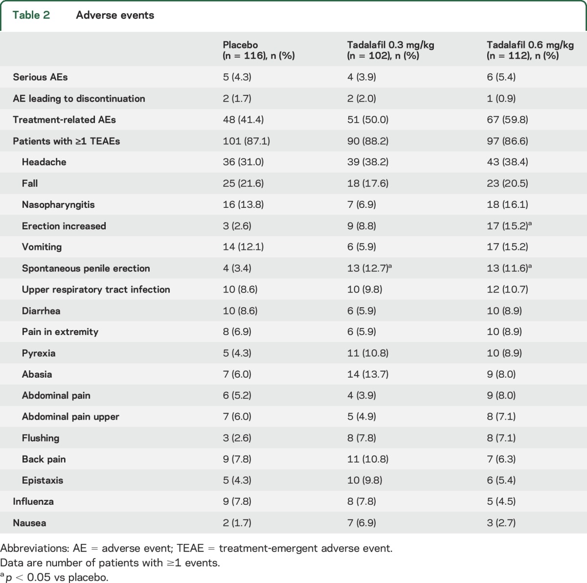 graphic file with name NEUROLOGY2017809046TT2.jpg