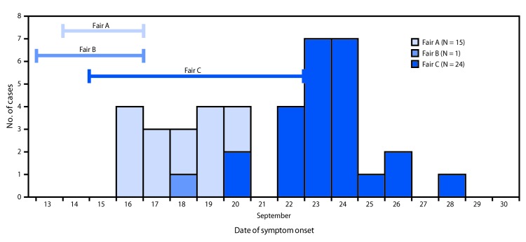 The figure is a histogram showing human influenza A(H3N2) variant virus infections (N = 40), by date of symptom onset and associated agricultural fair, in Maryland, in September 2017.