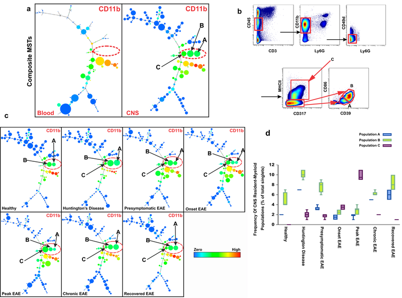 Figure 2: