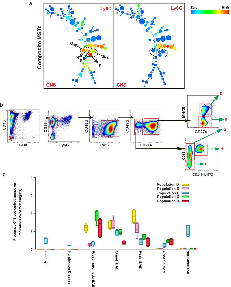 Figure 4: