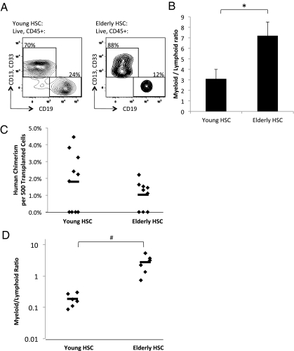 Fig 3.