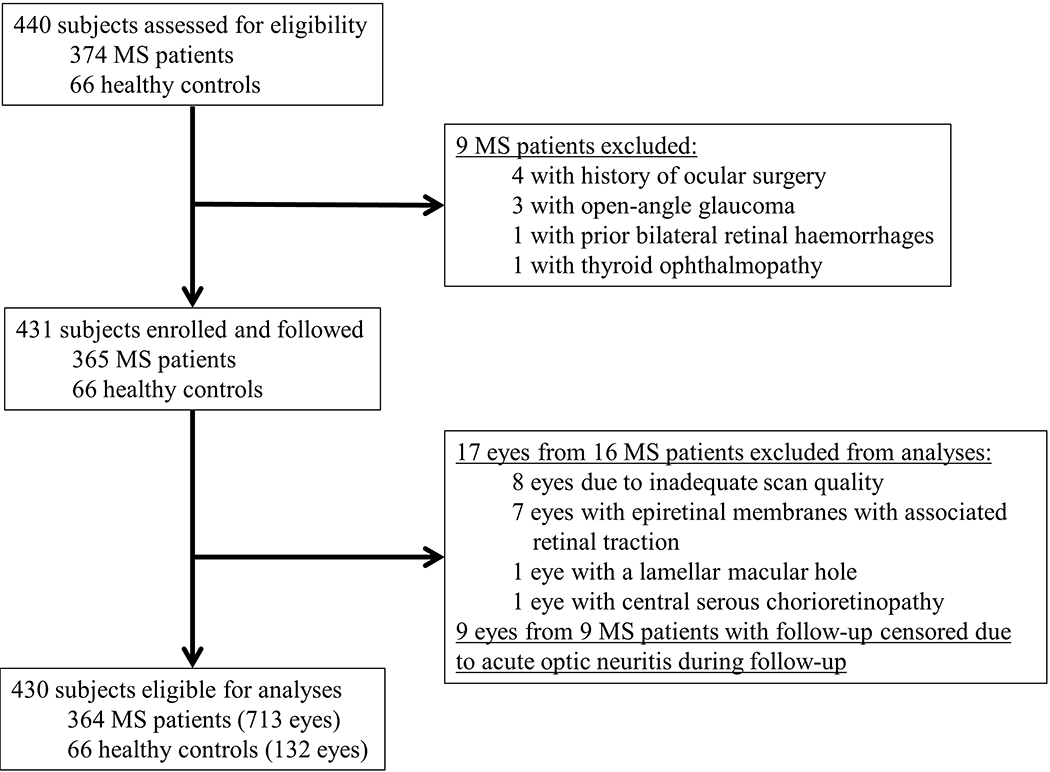 Figure 1 -