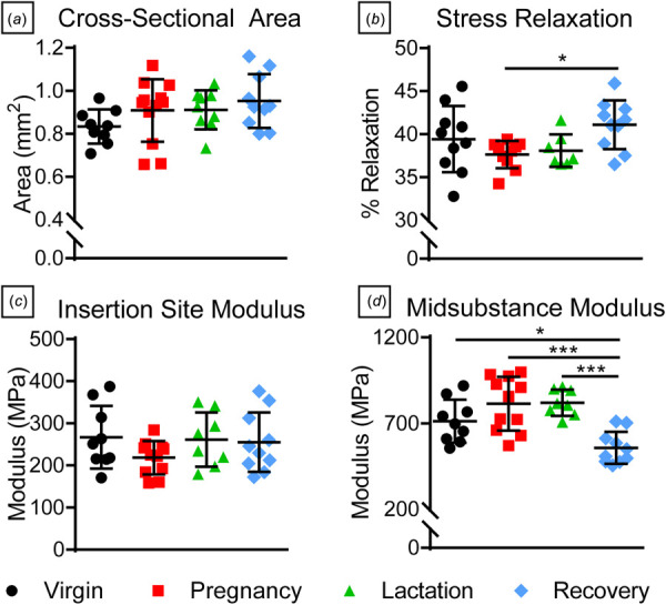 Tendon structural, quasi-static, and viscoelastic properties. There were no differences in (a) tendon cross-sectional area, and (b) percent relaxation increased during recovery compared to the pregnancy group. While there were no differences in (c) insertion site modulus, (d) midsubstance modulus in the recovery group was significantly lower compared to all other groups. Data are presented as mean ± standard deviation. Significant differences are indicated by solid bars (*p ≤ 0.05, **p ≤ 0.01, ***p ≤ 0.001).