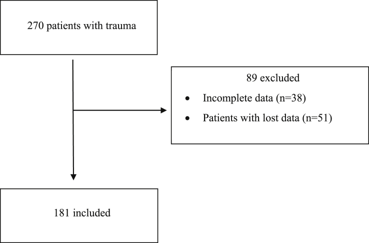 Correlation between trauma and injury severity score and prognosis in ...