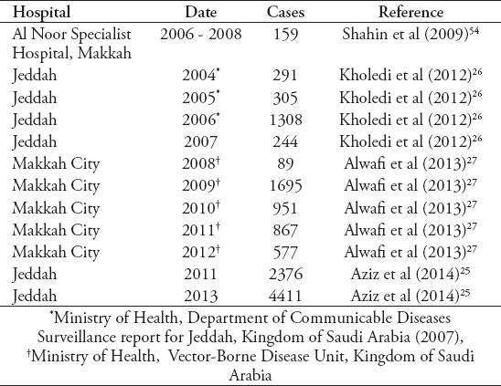 graphic file with name SaudiMedJ-38-1025-g001.jpg