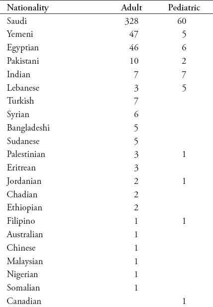 graphic file with name SaudiMedJ-38-1025-g002.jpg