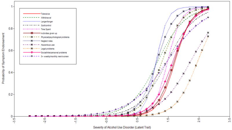 Graph 3