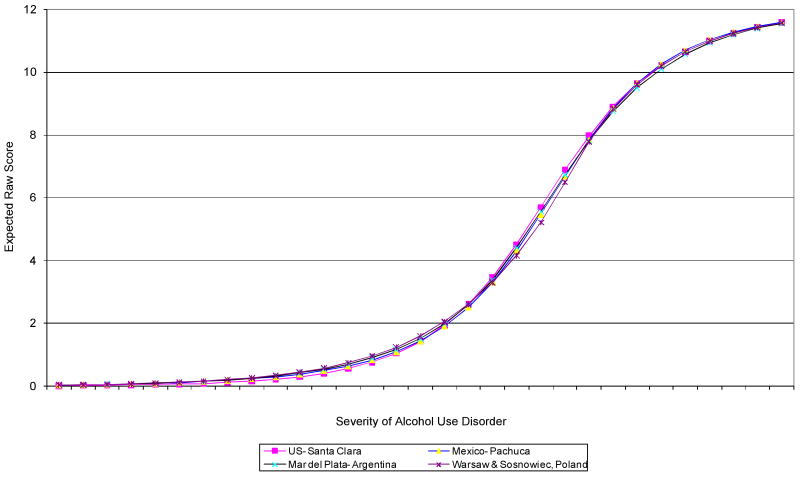 Graph 6