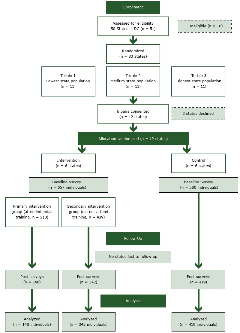 This flowchart shows that from 50 states and the District of Columbia, 33 states were eligible to be randomized into the intervention or control arm. After pairing, 12 states were randomized. Participants were surveyed at baseline in 6 intervention states and 6 control states (n = 580). Post-intervention surveys were conducted at 18 to 24 months after initial multiday training.