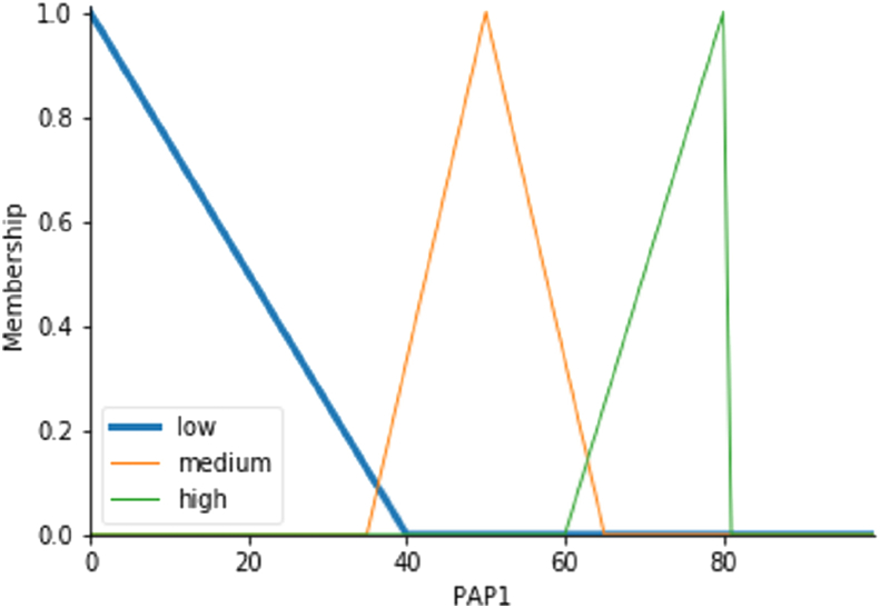 Figure 4