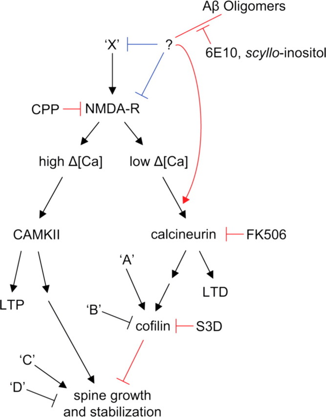 Figure 7.